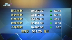 恒指中午收市報19052點 升102點