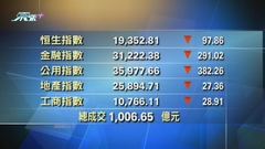 港股收市報19352點 跌97點