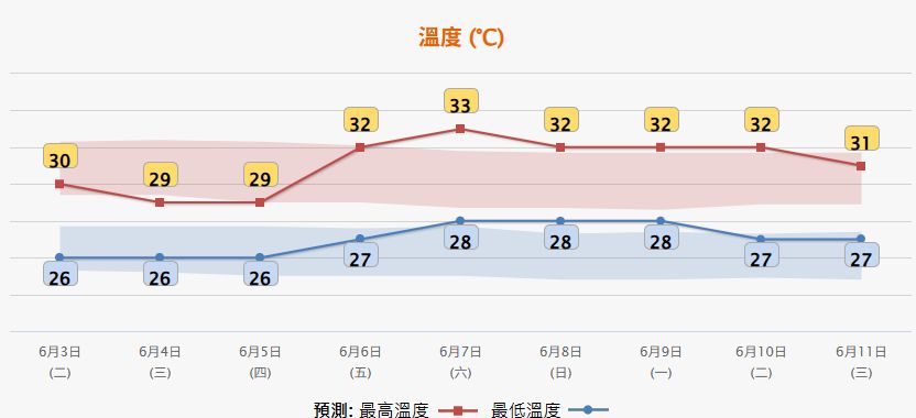 天文台九天天氣預報