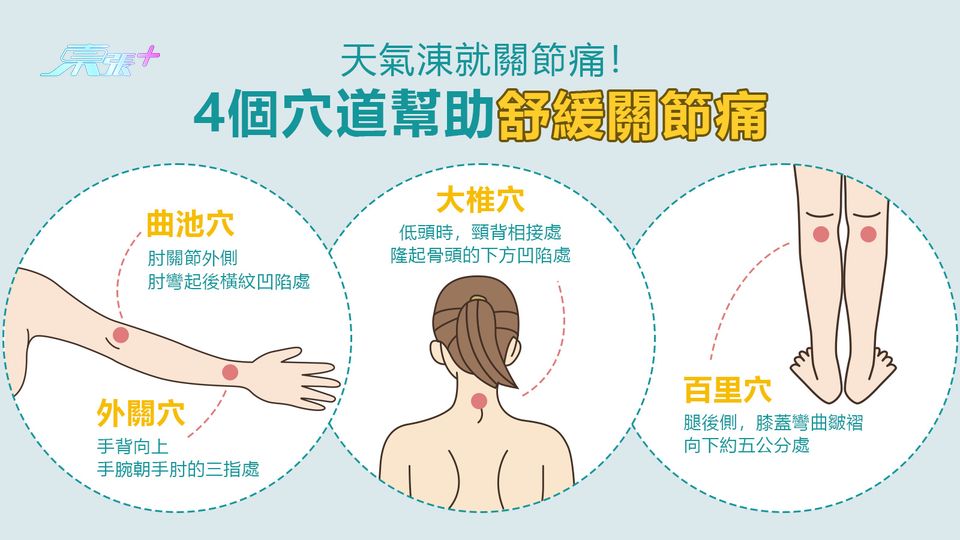 天氣涷就關節痛！4個穴道幫助舒緩關節痛