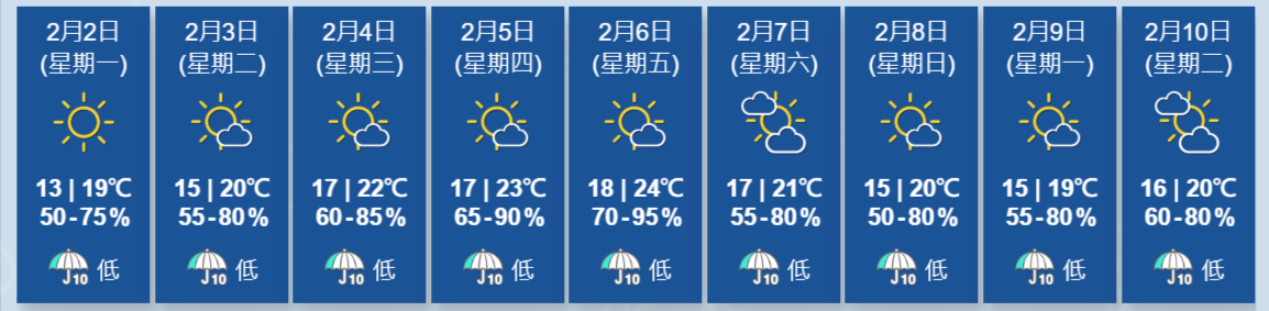 天氣｜天文台：寒冷天氣警告現正生效　多區氣溫跌穿12度