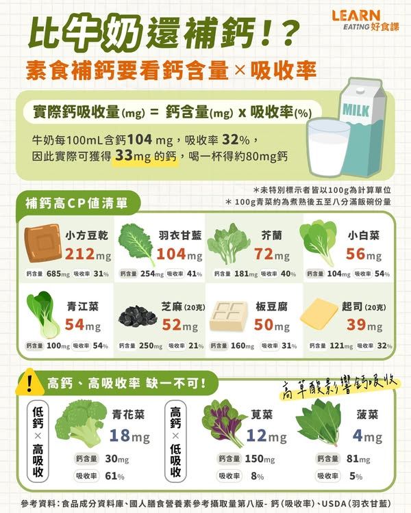 素食補鈣，高鈣食材選擇
