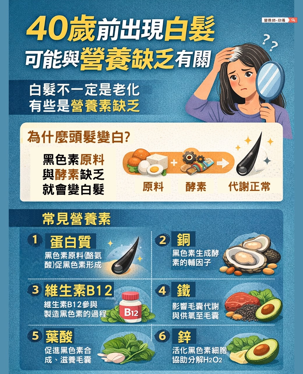 May be an image of sushi, sashimi and text that says '香延麵-放保 ?? 40嵗前出現白髮 可能與營養缺乏有關 白髮不一定是老化 有些是營養素缺乏 為什麽頭髮變白？ 黑色素原料 與酵素缺乏 就會變白髮 原料 酵素 代謝正常 常見營養素 1 蛋白質 黑色素原料（酪氨 酸）促黑色素形成 2銅 2 銅 黑色素生成酵 素的輔因子 3 維生素B12 維生素B12參與 製造黑色素的過程 鐵 批 소화화 影響毛囊代謝 與供氧至毛囊 B12 5 葉酸 促進黑色素合 促進 成 滋養毛囊 6 鋅 活化黑色素細胞 協助分解H202'
