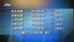 港股收市報20429點 跌190點