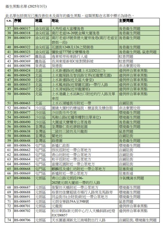 2025香港最新衞生黑點名單