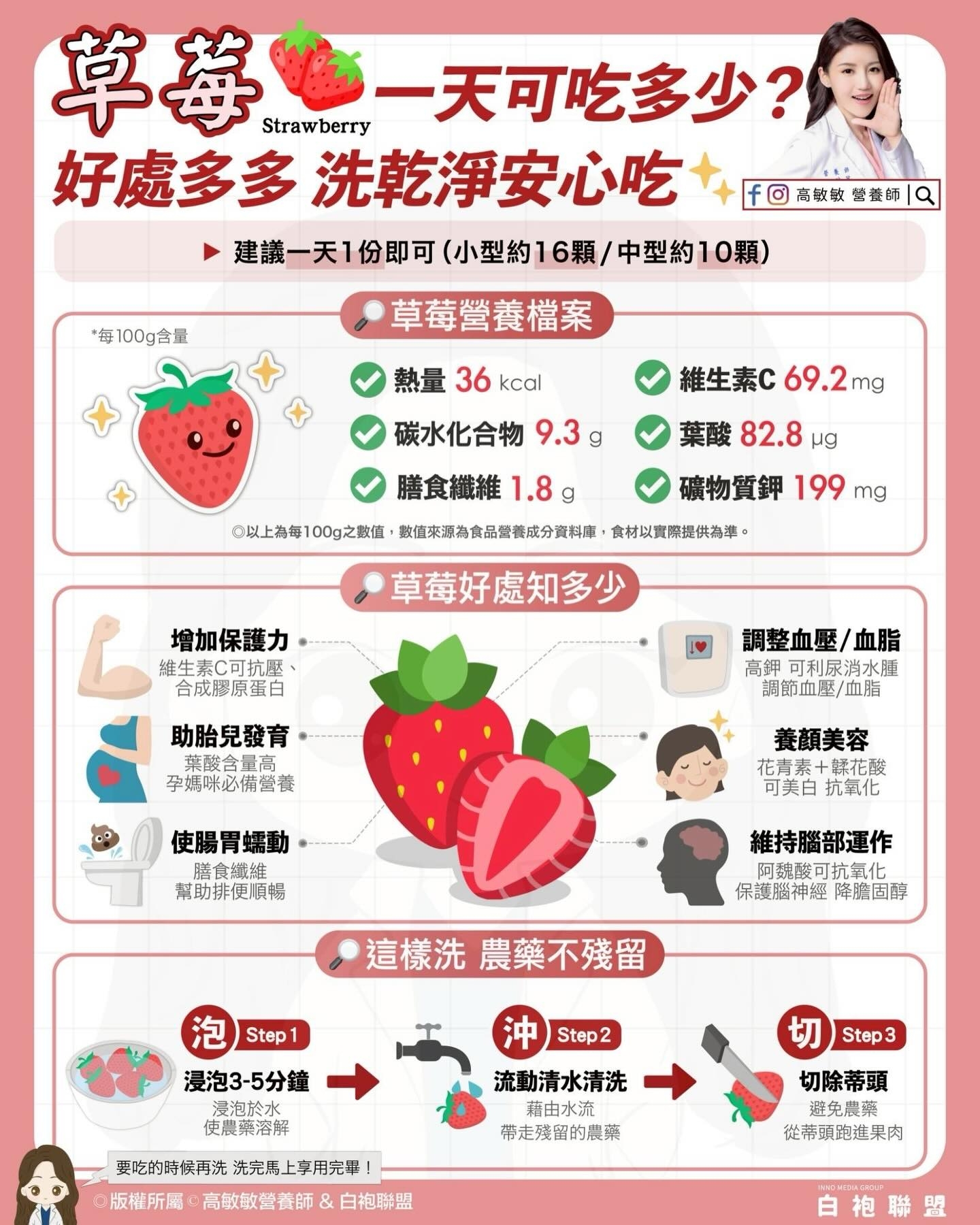 May be an image of strawberry and text that says '草莓 Strawberry 一天可吃多少？ 好處多多 好處多多洗乾淨安心吃， fo高敏敏營養師|Q 高敏敏 洗乾净安心吃 建議一天1份即可 （小型約 （小型約16顆/ 16顆/ 6顆/中型約10顆 中型約 *無 毎100g含量 草莓營養檔案 熱量 熱量36kcal 36 kcal 維生素C69.２m 69.2mg 維生素C 葉酸82.8 82.8 pg 葉酸 碳水化合物 碳水化合物9. 9.3g 膳食纖維1.8g 1.8 礦物質钾 199 礦物質鋼199 mg O以上為每100g之數值， 這以上海每100g之數信，胶值來部為食品療禮成分資格書， 之加日・数植來研為食品療養成分資料産・富材区管行 數值來调為食品管養成分資料車 食材以實際提供為準。 草莓好處知多少 增加保護力 維生素C可抗壓、 合成膠原蛋白 助胎兒發育 業酸含量高 孕媽咪必備營養 調整血壓/血脂 血脂 高钾 可利尿消水腫 調節血壓 血脂 使腸胃蠕動 膳食纖維 幫助排便順暢 養顏美容 花青素+花酸 +颗花酸 可美白 可美白抗氧化 抗氧化 維持腦部運作 阿魏酸可抗氧化 保護腦神經 降膽固醇 這樣洗 農藥不殘留 Step1 沖 Step2 浸泡3-5分鐘 浸泡於水 使農藥溶解 切 Step3 流動清水清洗 齋由水流 帶走殘留的農藥 要吃的時候再洗 要吃的時候再洗洗完馬上用完甲！ 洗完馬上宇用完年 版權所屬 高敏敏營養師 白袍聯盟 切除蒂頭 避免農藥 從蒂頭跑進果肉 白袍聯盟'
