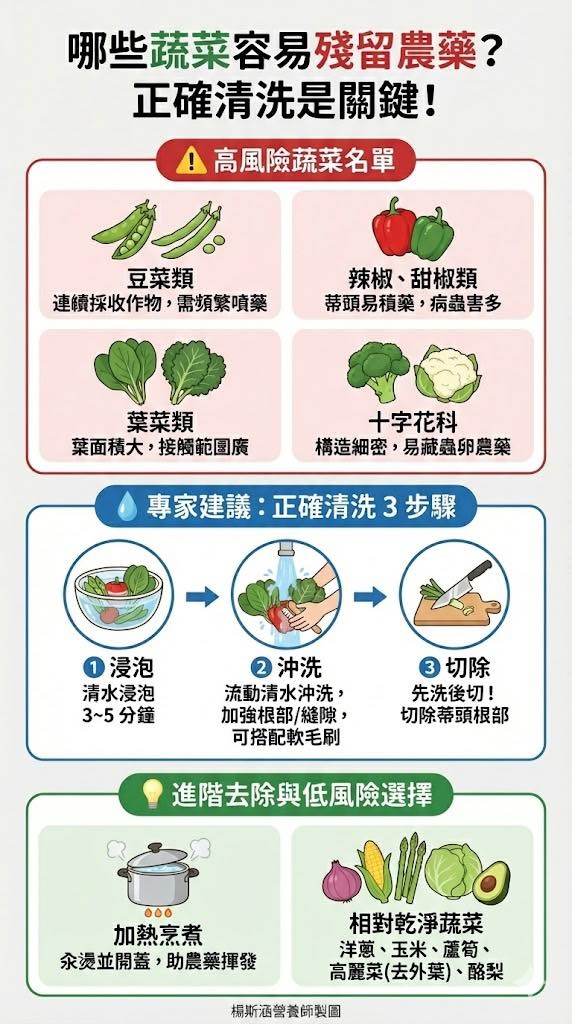 May be an image of text that says '哪些蔬菜容易殘留農藥？ 正確清洗是關鍵! 高風險蔬菜名單 豆莱類 辣椒、 椒、甜椒類 連續採收作物,需頻繁喷 連職採收作物，需頻繁喷禁带頭易積葉，病盡善， 带頭易積藥，病蟲害 病蟲害多 連續採收作物 需頻繁噴藥 带頭易積藥， 葉菜類 十字花科 葉面積大 葉面積大，接觸商国廣補造細路，易透通師農藥 葉面積大，接觸範国廣 我腦的目廣 構造細密 ，易藏蟲卵農藥 專家建議： 正確清洗3步驟 專家建議：正確清洗3步驟 步驟 1 浸泡 清水浸泡 3~5分鐘 3~5 分鐘 ②沖洗 3 3切除 流動清水冲洗， 先洗後切！ 加強根部/繼膜，切除蒂頭根部 加強根部/縫隙， 切除蒂頭根部 可搭配軟毛刷 進階去除與低風險選擇 0o 加熱烹煮 永燙並開蓋 永燙並開蓋，助農藥擇發 助農藥揮發 相對乾淨蔬菜 洋蔥、 玉米、 洋蔥、玉米、蘆筍、 蘆筍、 高麗菜（去外葉）、 高麗菜(去外葉）、酪梨 酪梨 楊斯涵營養師製圖'