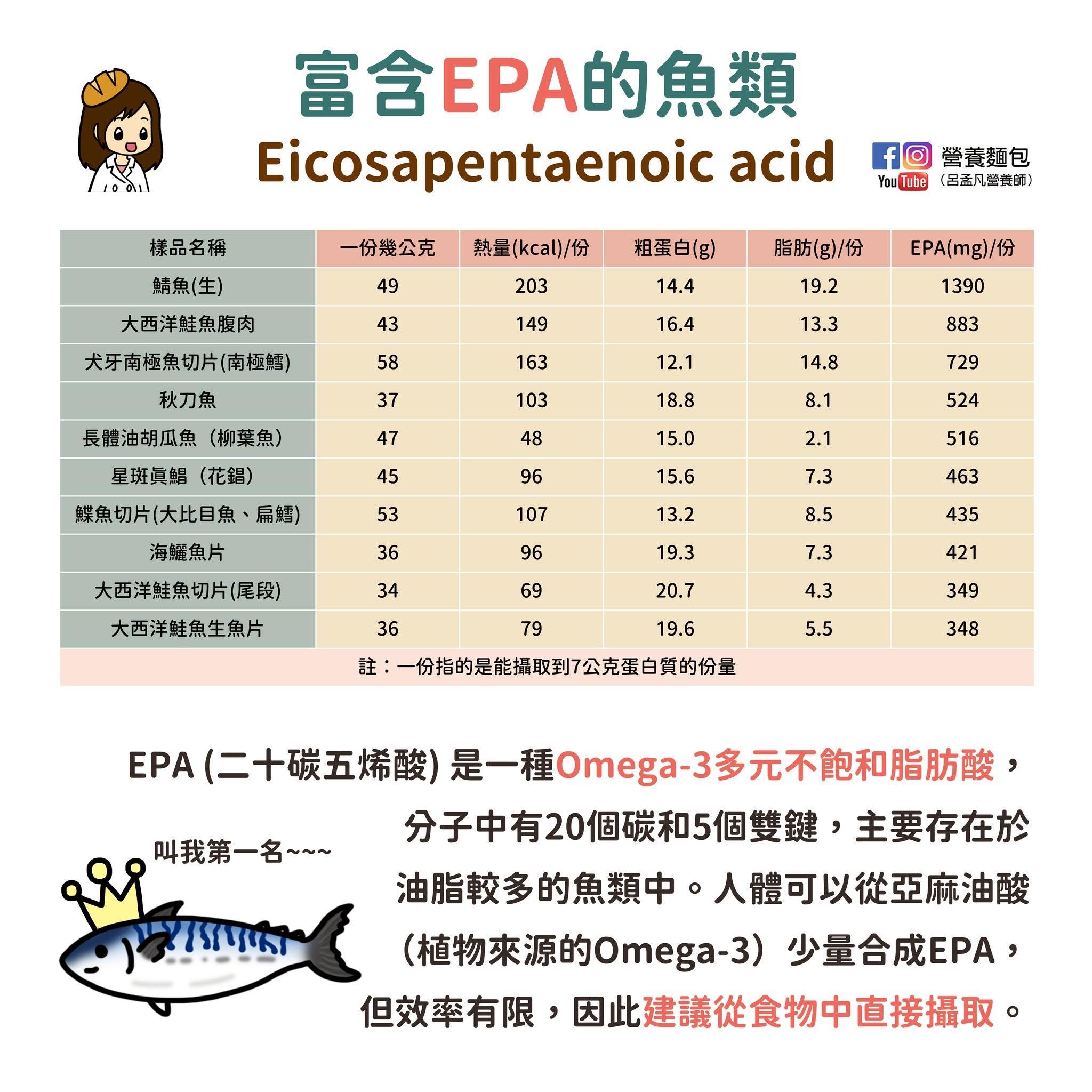 May be an image of text that says '富含EPA的魚類 Eicosapentaenoic acid 一份幾公克 樣品名稱 鯖魚(生） 大西洋鮭魚胶肉 犬牙南極魚切片(南極斯 fo 幽莓麵包 YouTabe （包出风总電的） 49 熱量(kcal)/份 租蛋白（g） 203 43 14.4 脂肪)/份 149 58 秋刀魚 19.2 ..(mg)/份 16.4 163 37 1390 13.3 12.1 長體油胡凰魚 （柳栗魚） 星斑真船 （花鋁） 103 883 47 14.8 18.8 48 45 729 8.1 紫魚切片大比目魚 品玛] 15.0 96 53 524 15.6 107 海缸魚片 西洋體魚切片(尾段) 2.1 7.3 516 36 13.2 96 34 463 8.5 大西洋鞋魚生魚片 19.3 69 36 435 20.7 79 7.3 4.3 421 19.6 註 一份指的是能攝歌到7公克蛋白質的分品 349 5.5 348 သသိတိ 叫我第一名~~~ हाजपाদकी እስባች EPA （二十碳五烯酸) 是一種Omega- 是一種 一種Omega-3多元不飽和脂肪酸 3多元不飽和脂肪酸， 分子中有20個碳和5個雙錢， 主要存在於 油脂較多的魚類中 人體可以從亞麻油酸 植物來源的Omega-3）少量 少量合成EPA， 但效率有限， 因此建議從食物中直接播取。'