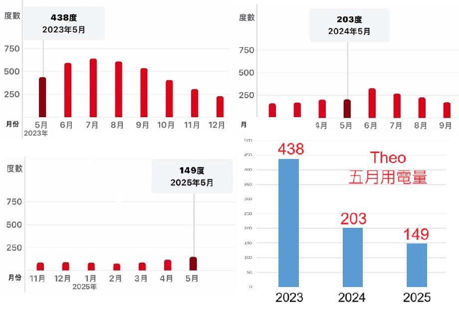林超英享網民Theo的個人實驗結果，供市民參考。
