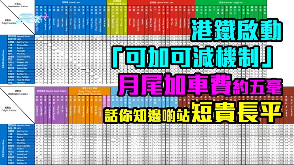 港鐵啟動「可加可減機制」月尾加車費約五毫　話你知邊啲站短貴長平