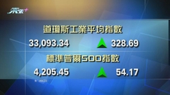 美股道指收市升328點 結束過去五個交易日跌勢