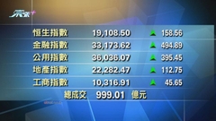 港股收市報19108點 升158點