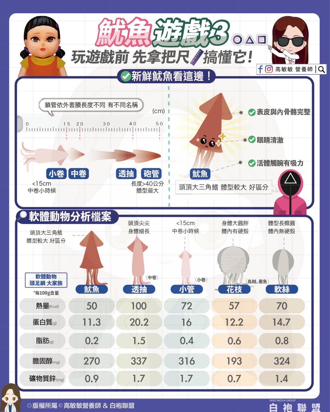 May be an image of text that says '魷魚游戲3. 玩好戰前 先拿把尺 元遊戲前先拿把尺/搞懂它！ 搞懂它！ 新鮮魷魚看這邊！ f回高敏敏營養師|a fo 高敏敏營養師 高敏敏 營養師 甜营依外套膜長度不同 鎖管依外套接長度不同有不同名稱 有不同名稱 15 20 (cm) 30 40 50 表皮與内骨骼完整 小卷 小卷中卷 中巻 <15cm 中卷小時候 眼睛清澈 透抽 砲管 長度>40公分 體型最大 活體觸腕有吸力 魷魚 頭頂大三角籍 體型較大 貨頂大三角諾體型較大好區分 好區分 軟體動物分析檔案 頭頂大三角緒 體型較大好區分 好區分 蘋頂尖尖 身體細長 <1 15cm 中卷小時候 身牌大圓胖 體内有硬般 時型長摘圓 體內無硬殼 軟體動物 頭足網大家旗 頭足網 大家族 “每100含量 （中華） 魷魚 熱量0Kcal] 透抽 （小巻） 小管 50 （鳥臓、 强曲） 花枝 蛋白質@ 100 11.3 72 軟絲 脂肪） 20.2 57 0.2 16 70 1.5 12.2 膽固醇mg） 14.7 0.4 270 0.6 礦物質鋅imgl 337 0.8 0.9 316 1.7 193 1.7 324 版權所屬 版權所属高敏敏坐餐師&白抱聯盟 高敏敏營養師 白袍聯盟 0.7 1.4 白袍聯盟'