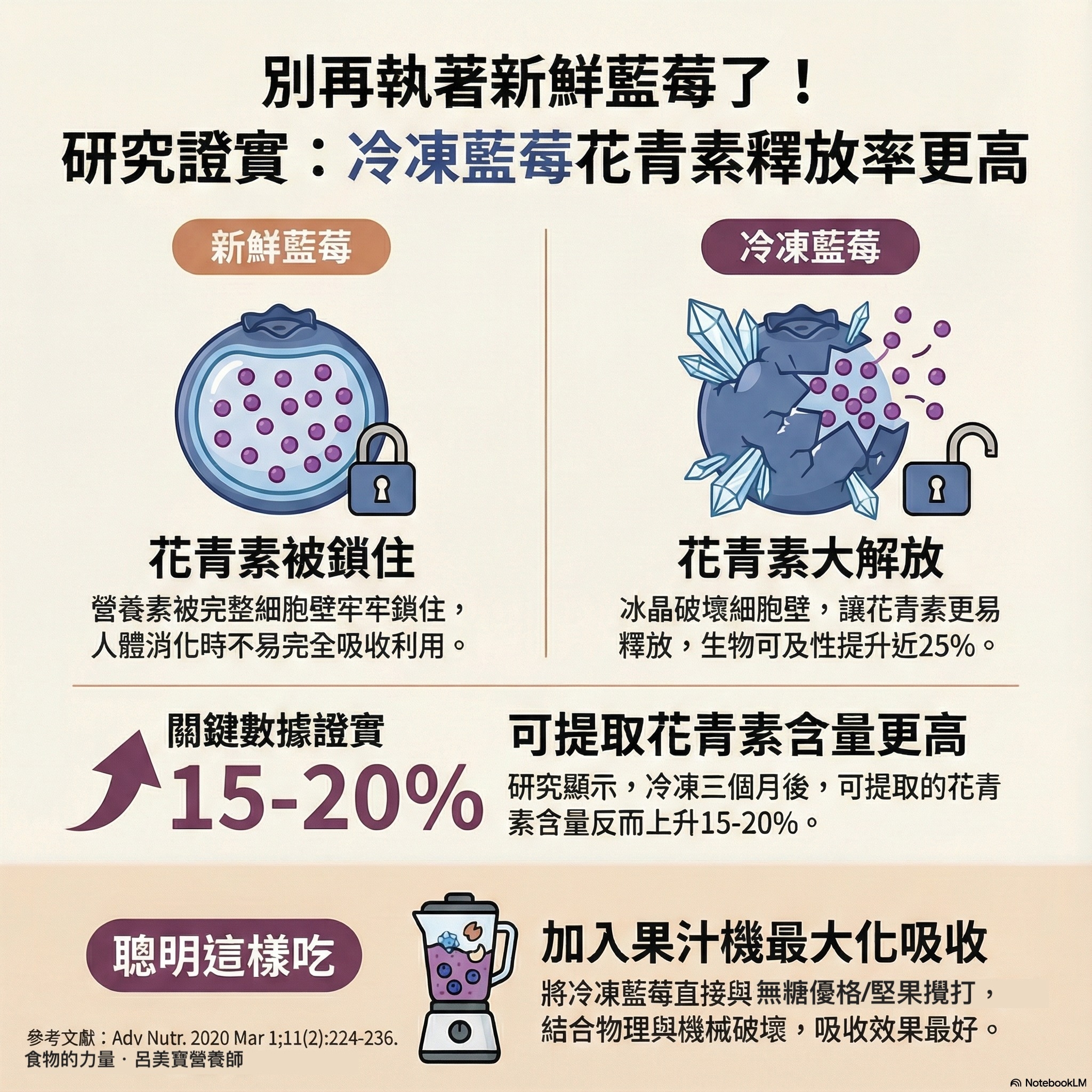 May be an image of text that says '別再執著新鮮藍莓了！ 研究證實： 研究證實：冷凍藍 ：冷凍藍莓花青素釋放率更高 新鮮藍莓 冷凍藍莓 1 1 花青素被鎖住 營養素被完整細胞壁牢牢鎖住， 人體消化時不易完全吸收利用。 花青素大解放 冰晶破壞細胞壁，讓花青素 讓花青素更易 水晶破壞細胞壁 釋放 生物可及性提升近25%。 關鍵數據證實 可提取花青素含量更高 15-20% 研究顯示 研究願示，冷凍三個月後，可提取的花青 冷凍三個月後， 可提取的花青 素含量反而上升15-20% 聰明這樣吃 總老文戴： 每考文前：AdvNat,2020Nart142-236 Adv Nutr. 2020 Mar 1;11(2):224-236. 食物的力量，呂英實營養師 食物的力量 呂美實髮養師 加入果汁機最大化吸收 將冷東藍莓直接與無糖優格堅果提打， 結合物理與機械破壞， 吸收效果最好。'