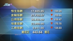 港股中午收市報17665點 跌189點