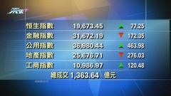 港股收市報19673點 升77點