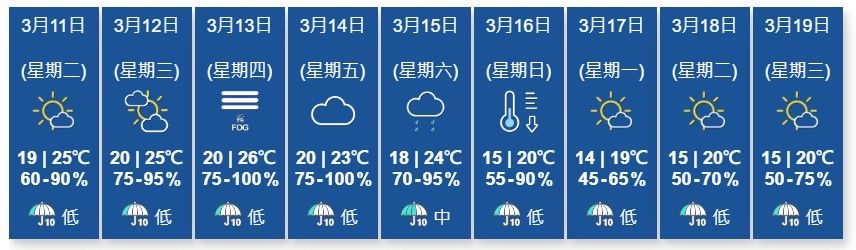 天文台九天天氣預報