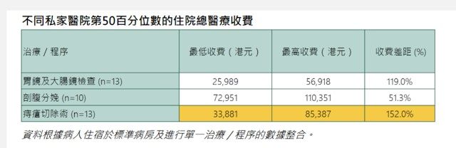 消委會私營醫療收費