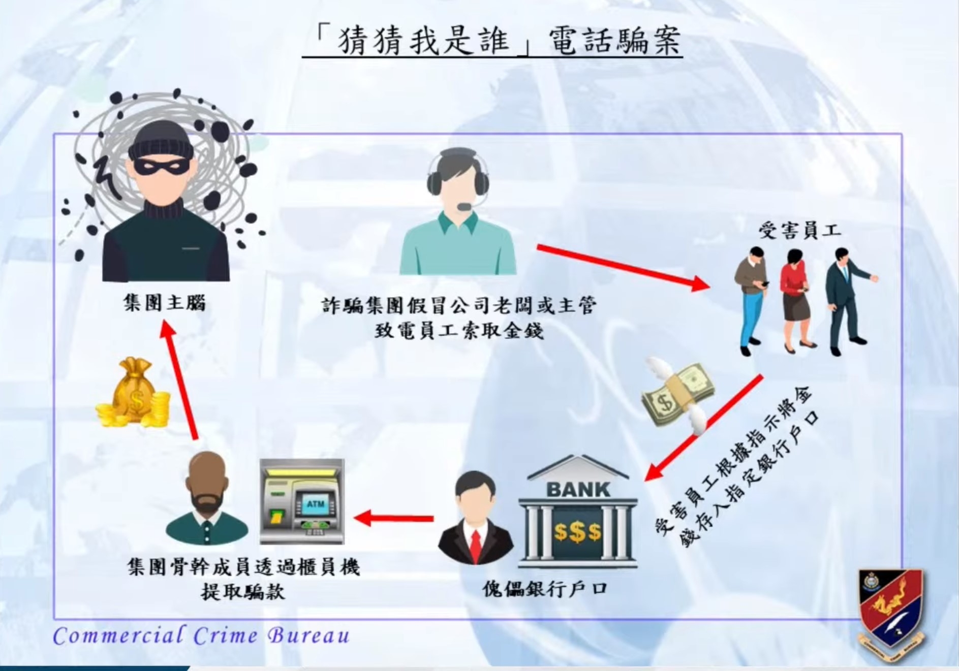 警方以圖示介紹電騙手法。