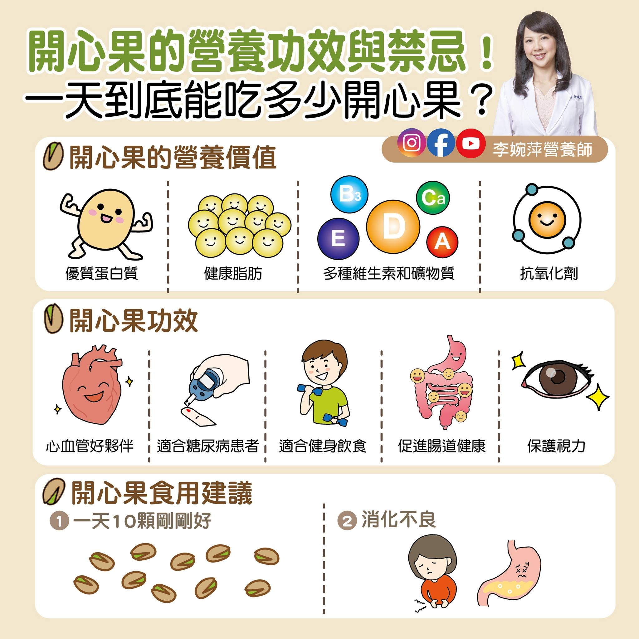 May be an image of text that says '開心果的營養功效與禁忌！ 一天到底能吃多少開心果？ 開心果的營養價值 f 李婉萍營養師 B: 優質蛋白質 健康脂肪 E 多種維生素和礦物質 開心果功效 抗氧化劑 心血管好夥伴 血管好夥伴，適含糖尿府患者適合健身謝 全十產合梅尿府意者遭合護身效食促進瑕道健康； 促進腸道健康保 促進腸道健康 適合糖尿病患者 適合健身飲食 保護視力 開心果食用建議 一天10顆剛剛好 消化不良'
