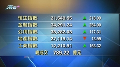 港股中午收市報21549點 升218點