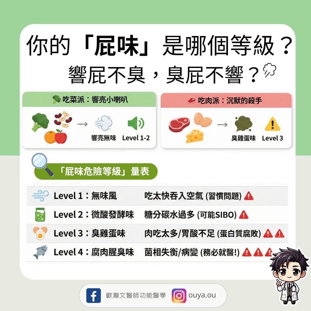 May be an image of text that says '你的 你的「屁味」是哪個等級？ 是哪個等級？ 「屁味」 響屁不臭， 配不臭，臭屁不響？ 臭屁不響？ 吃菜派：響亮小喇叭 吃菜派 響亮小喇叭 吃肉派 吃肉派：沉默的殺手 沉默的殺手 響亮無味 響亮無味　Level1-2 Level1-2 → 臭雞蛋味 Level3 「屁味危險等級」 量表 Level1: 無味風 Level 吃太快吞入空氣（習 （習慣問題） Level2: Level2:微酸發酵味　糖分碳水過多（可能SIBO) evel2：微酸發酵味 糖分碳水過多 （可能SIBO） 微酸發酵味 Level3 Level3：臭鷄 臭雞蛋味 肉吃太多/胃酸不足 /胃酸不足 （蛋白質腐敗） 肉吃太多/ Level4 el4：腐肉腥臭味 Level4：席肉医臭味　直相失衡/病養（部必放黑り 菌相失衡/病變（務必就醫！ 菌相失衡/病變 (務必就醫!) 腐肉腥臭味 ! f 國藏文醫師功能醫學 ouya.ou'