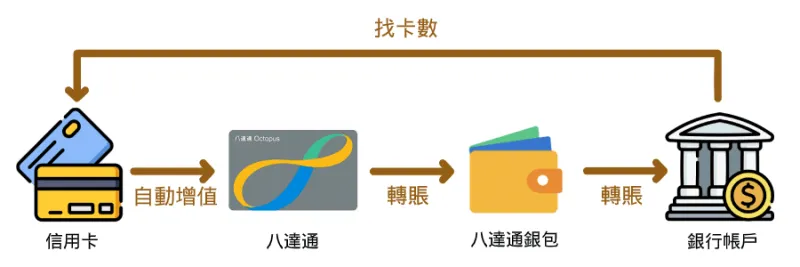 八達通銀包x 八達通自動增值｜0 成本年賺6,000 里數或HK$540 現金回贈教學| FlyAsia