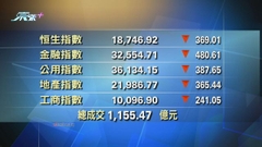 港股收市報18746點 跌369點