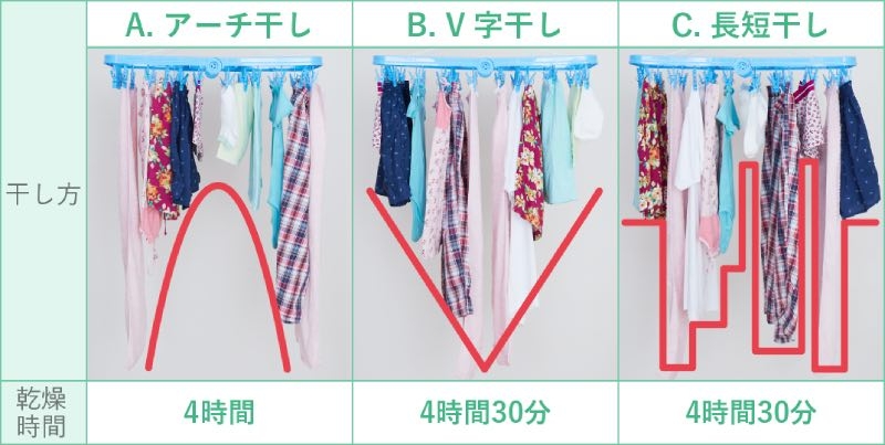 洗濯物の干し方！ 知らないなんてもったいない！ 基本と裏技 ...