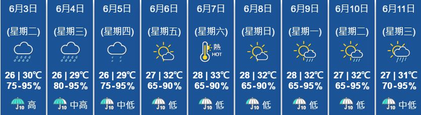 天文台氣溫