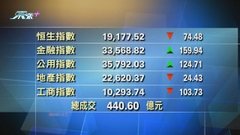 港股中午收市報19177點 跌74 點