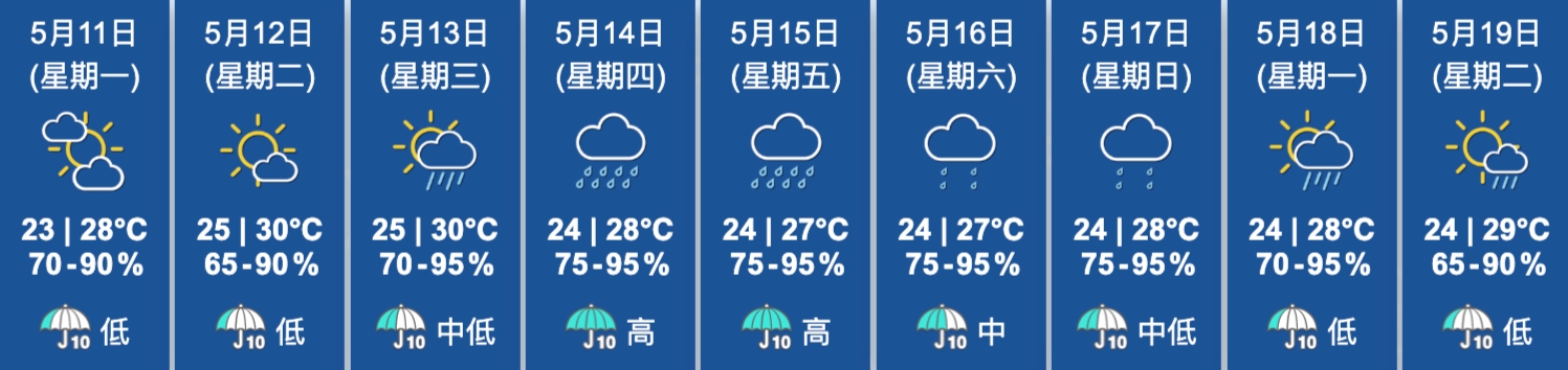 天文台料周三起「連落6日雨」
