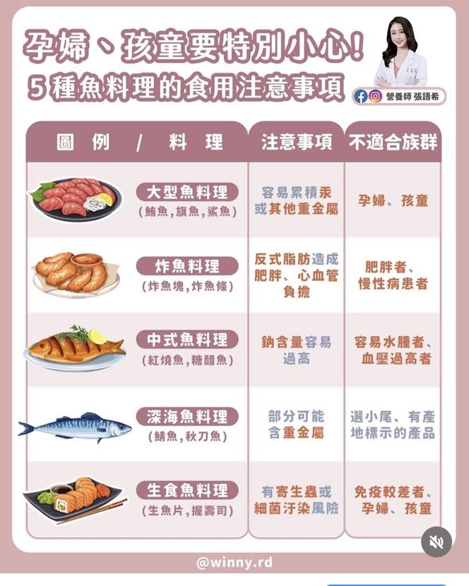 May be an image of 1 person, tofu and text that says '孕婦、 孩童要特別小心！ 5種魚料理的食用注意事項 f 營養師 f同營養師張語希 張語希 圖例/料理 圖例/料理注意事項不適合旅替 料理 例 注意事項 事項不適合族群 不適合族群 大型魚料理 容易累積汞 孕婦、孩童 孕婦、 孩童 （鯖魚 （鮪魚,旗魚，紫魚） （崎魚，編魚，鑑魚）或其他重金属李講 紫魚） 或其他重金屬 炸魚料理 （炸魚塊， （炸魚塊,炸魚條） 炸魚條） 反式脂肪造成 肥胖、 肥胖、心血管 心血管 負擔 肥胖者、 慢性病患者 中式魚料理 （紅燒魚， （紅燒魚,糖酷魚） 糖醋魚） 纳含量容易 過高 容易水腫者、 血壓過高者 WTENDHA 深海魚料理 （鯖魚， （.魚,秋刀魚） 秋刀魚） 部分可能 含重金屬 選小尾、有產 選小尾、 有產 地標示的產品 生食魚料理 有寄生蟲或免疫較差者 有寄生蟲或 免疫較差者、 （生典片，通司）網菌汙染風險梁勝、發 （生魚片,握壽司） （生魚片， 握壽司） 細菌汙染風險 孕婦、 孩童 @winny.rd XW'