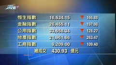 港股中午收市報16534點 跌166點