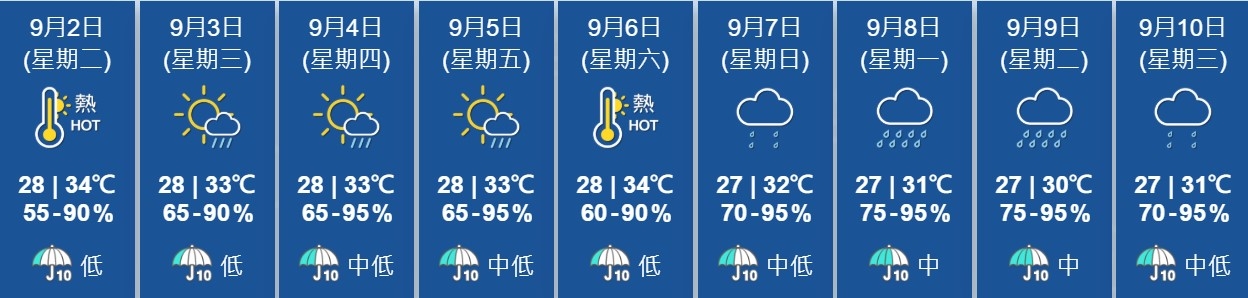 天氣｜天文台料秋季氣溫偏高上水今錄38度　預告未來5日最高達34度