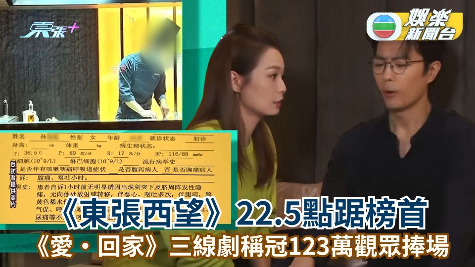 TVB收視丨《東張西望》22.5點踞榜首 《愛·回家》三線劇稱冠123萬觀眾捧場