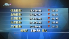 港股中午收市報18496點 跌284點