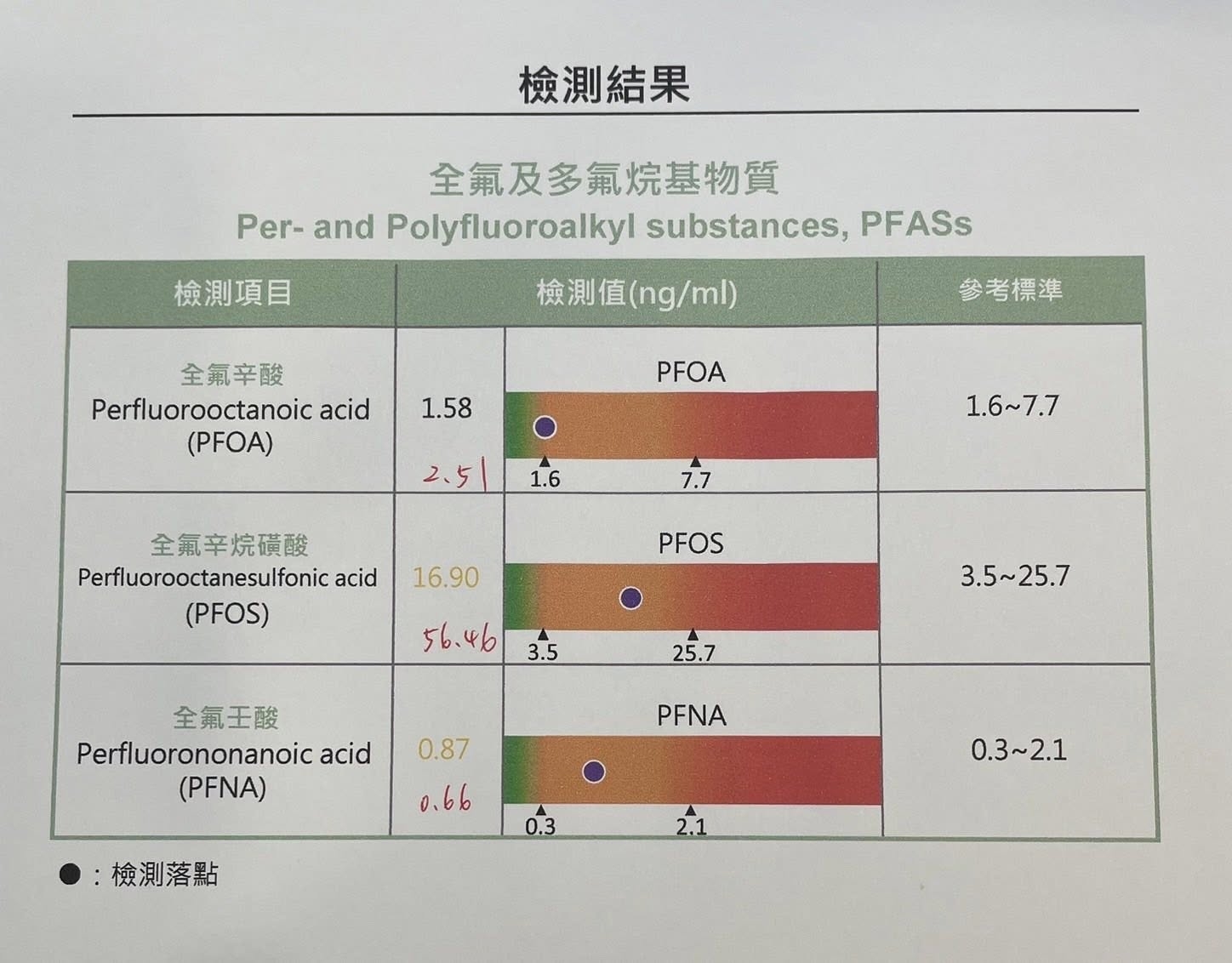 May be an image of map and text that says '檢測結果 檢測項目 全氣及多氟烷基物質 Per- Per-andPayrluoraly/substances, and Polyfluoroalkyl substances, PFASs 檢測值 檢測值（ng/ml） (ng/ml) 全氣辛酸 Perfluorooctanoic acid () 1.58 參考標準 PFOA 2.5/ 1.6 7.7 1.6~7.7 全氣辛烷礦酸 Perfluorooctanesulfonic. acid (PFOS) 16.90 PFOS 56.46 3.5 3.5~25.7 25.7 全氣王酸 Perfluorononanoic acid (PFNA) 0.87 PFNA 0.66 檢測落點 0.3 0.3~2.1'