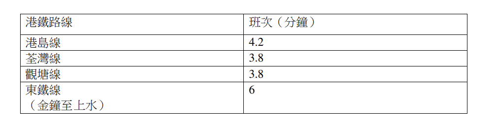 下列港鐵路線將於今日晚上 8 時起加強服務