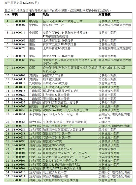 2025香港最新衞生黑點名單