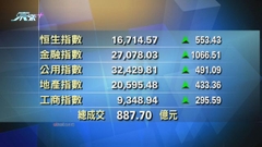 港股中午收市報16714點 升553點