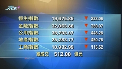 港股中午收市報19675點 跌223點