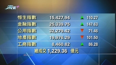 港股收市報15427點 升110點