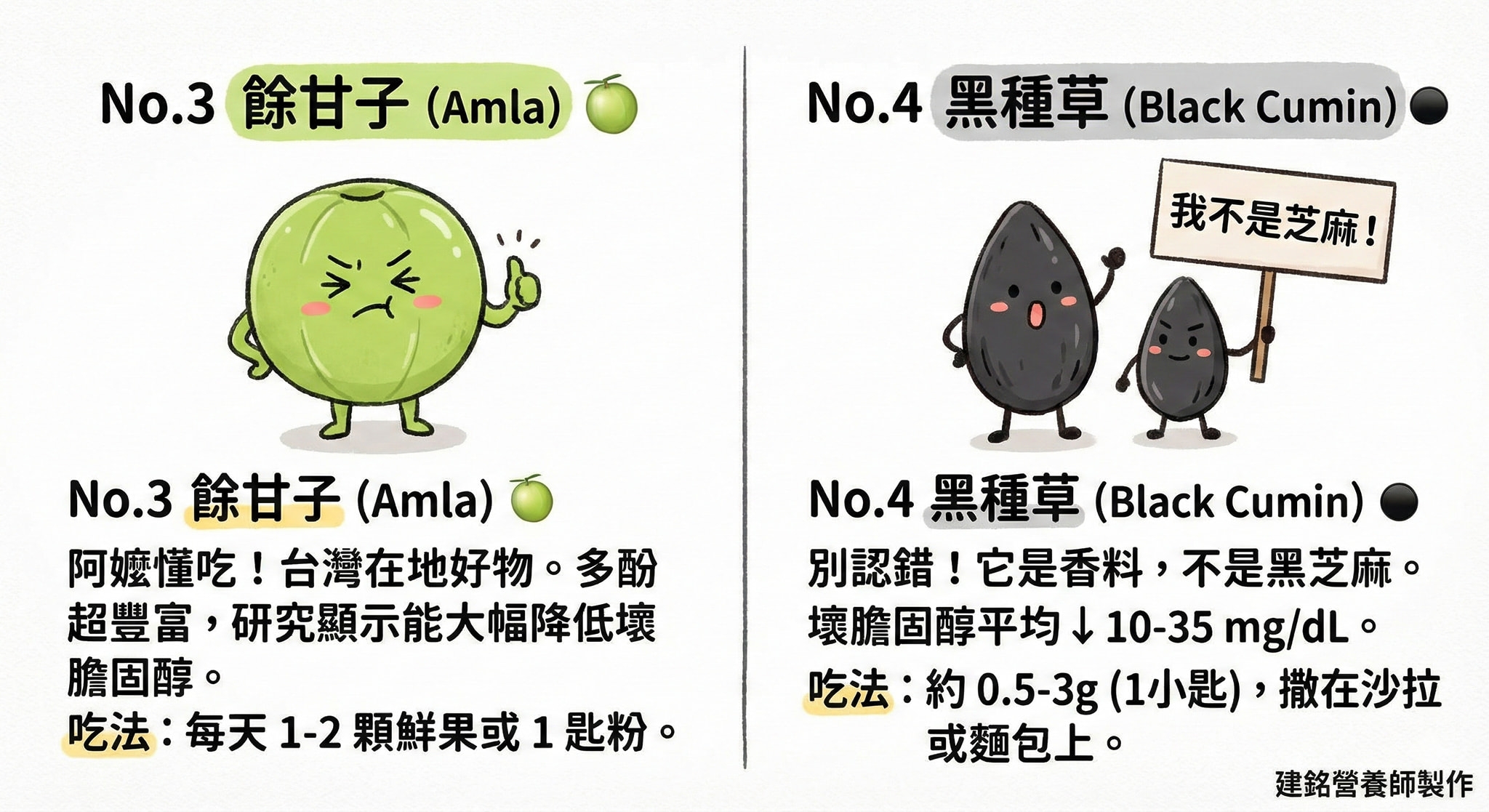 May be an image of text that says 'No.3 No.3餘甘子（Amla) 餘甘子 Amla) No.4 No.4黑種草 No.4黑種草（BlackCumin） 黑種草 (Black Cumin) ジた 我不是芝麻！ No.3餘甘子（Amla) No.3 餘甘子 Amla 阿嬤懂吃！台灣在地好物。多配 多酚 阿嬤懂吃 台灣在地好物 超量富， 還富，研究顯示能大幅降低壞 研究顯示能大幅降低暖 膽固醇。 吃法：每天1-2顆鮮果或1匙粉。 顆鮮果或 1匙粉。 吃法： No.4 No.4黑種草 黑種草 No.4黑種草（BlackCumin） (BlackCumin) (Black Cumin) 別認錯 它是香料， 別認錯！它是香料,不是黑芝麻。 不是黑芝麻。 壞膽国醇平均し10-35m 10-35 mg/dL 吃法： 吃法：約0.5-3g（1小匙），撒在沙拉 約0.5-3ｇ （1小匙）， 撒在沙拉 或麵包上。 建銘營養師製作'