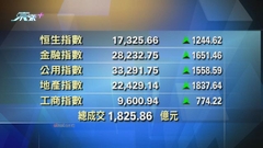 港股收市報17325點 升1244點