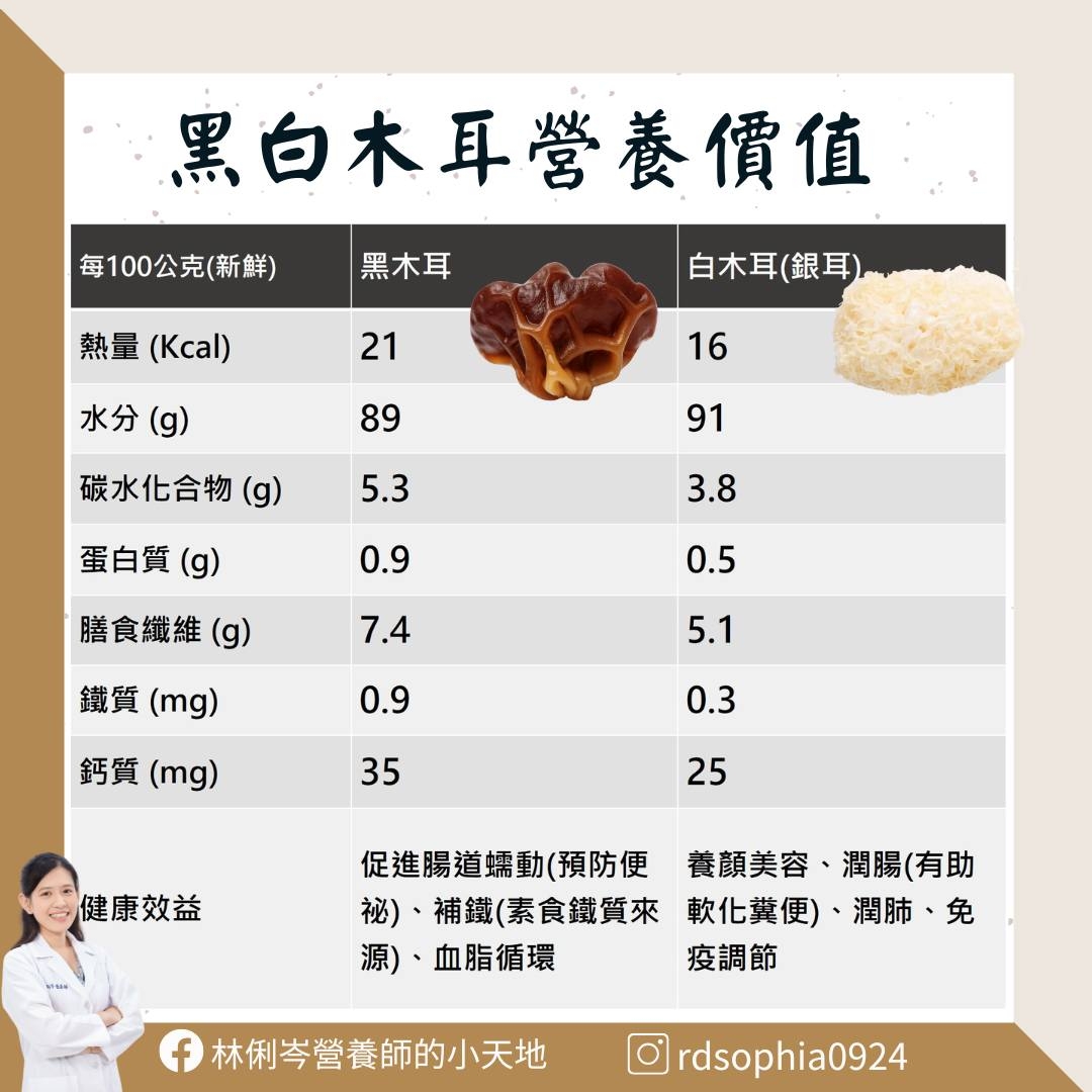 May be an image of 1 person and text that says '每100公克（新鮮） 黑木耳 黑白木耳營養價值 熱量(Kcal) 熱量 (Kcal) 21 白木耳（銀耳） 水分（ 16 89 碳水化合物 91 5.3 蛋白質 )9( 3.8 0.9 膳食纖維 0.5 7.4 鐵質(.g) 鐵質 (mg) 鈣質（mg） 鈣質 mg) 5.1 0.9 35 0.3 25 健康效益 促進腸道蠕動（預防便 促進腸道蠕動（預防便養額美容、消腸（有助 養顔美容· 養顏美容、潤腸（有助 潤腸（有助 祕）、 補鐵（素食鐵質來 軟化義便） 潤肺 初）、補鐵（素食鐵質來　軟化難便）、潮肺、分 免 源）、 血脂循環 疫調飾 林俐岑營養師的小天地 rdsophia0924'