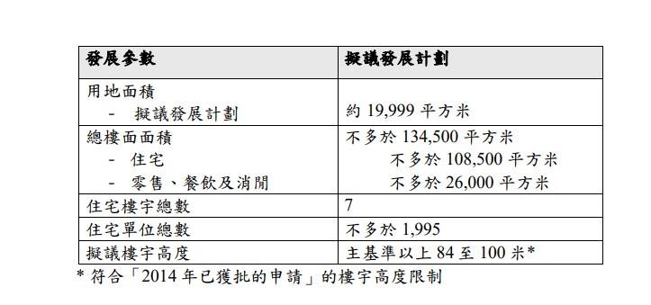 螢幕擷取畫面西九文化區擬建7座住宅提供近2000個單位。(區議會文件)
