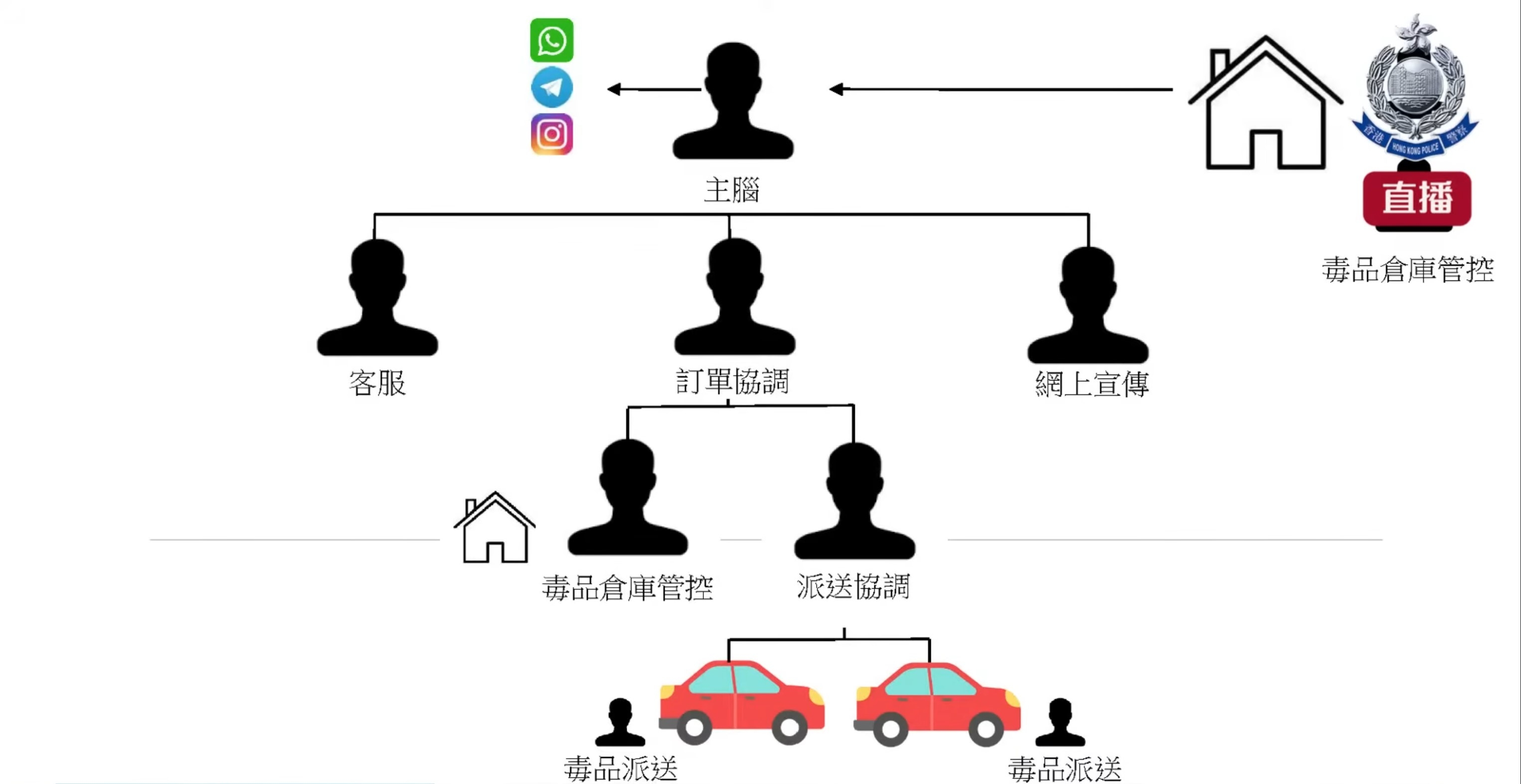 販毒集團骨幹成員的角色包括：主腦、客服、創作社交媒體、網上宣傳、毒品倉庫管控、訂單協調及毒品派送。（警方YouTube直播截圖）