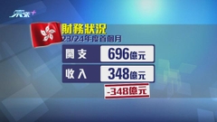 本財年首個月錄得近350億元財赤