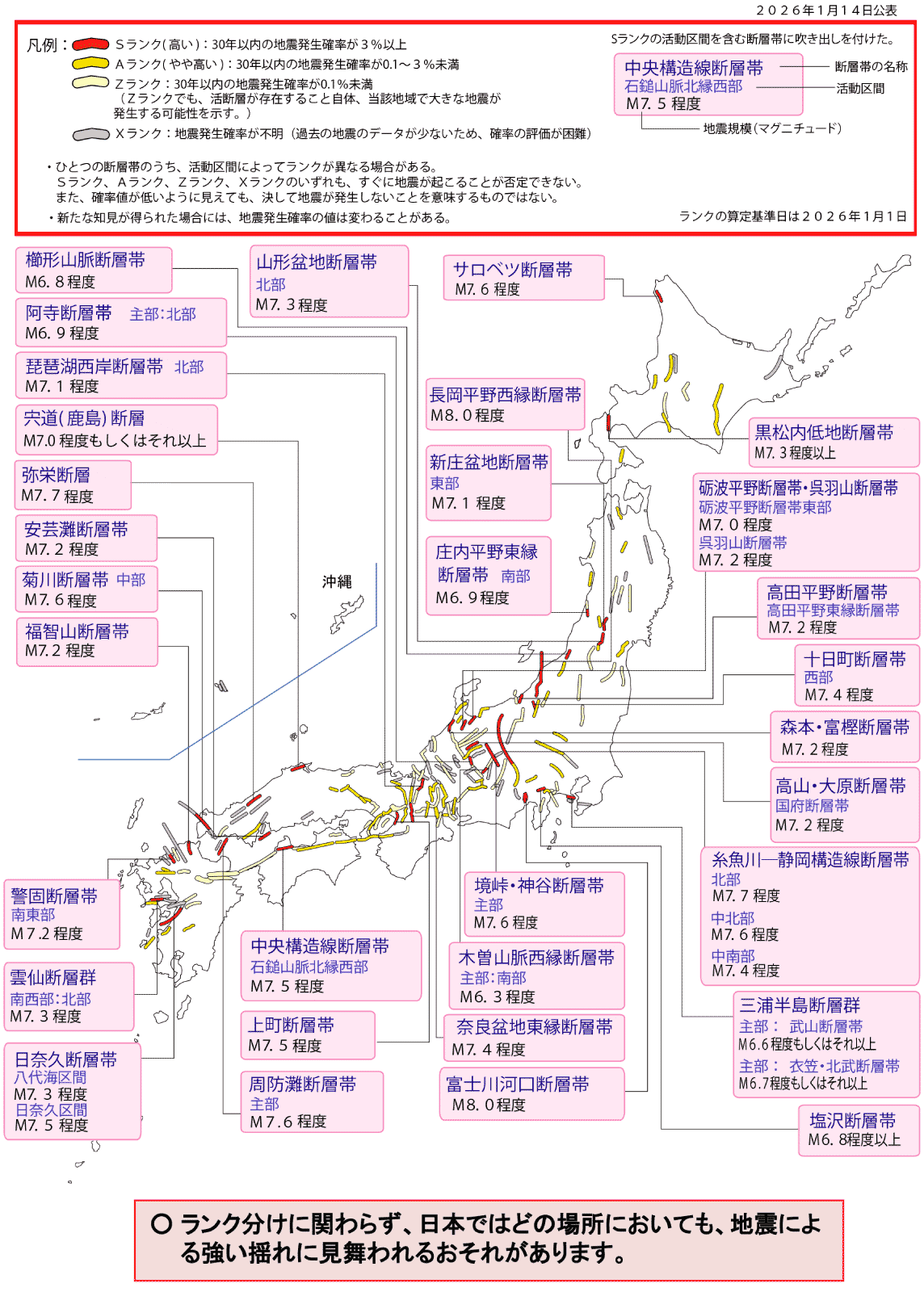 日本の主要活断層の地震発生確率（長期評価結果）出典：地震調査研究推進本部